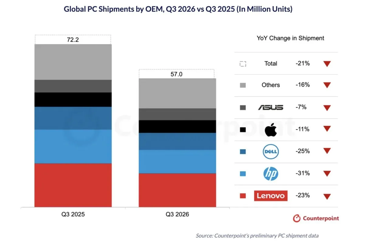 Counterpoint: Weltweite PC-Auslieferungen sanken in Q3 um 21 %